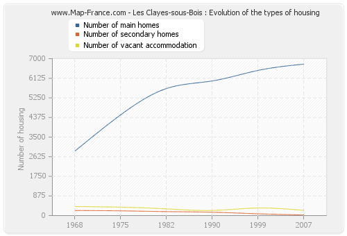 Les Clayes-sous-Bois : Evolution of the types of housing